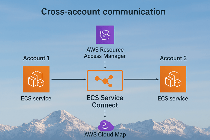 ecs-connect-cross-account